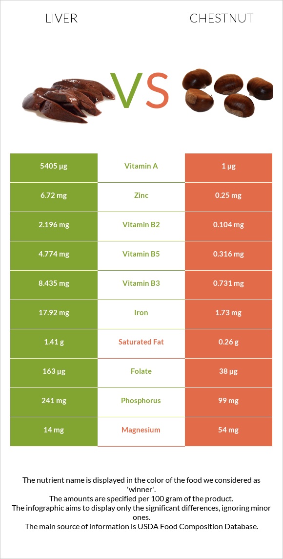 Liver vs Chestnut infographic