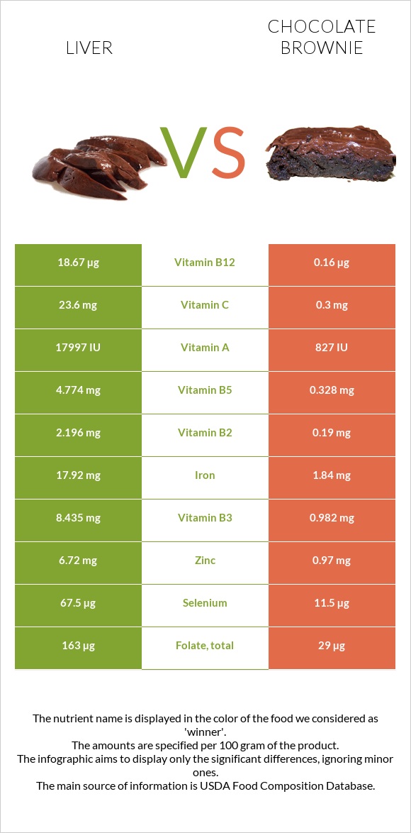 Liver vs Chocolate brownie infographic