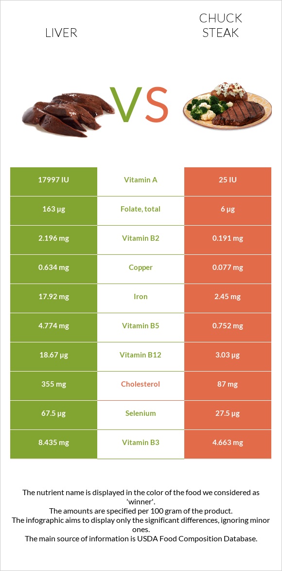 Liver vs Chuck steak infographic