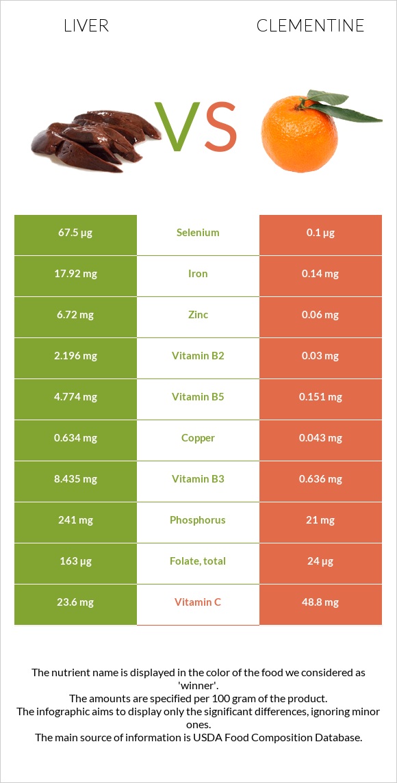 Liver vs Clementine infographic