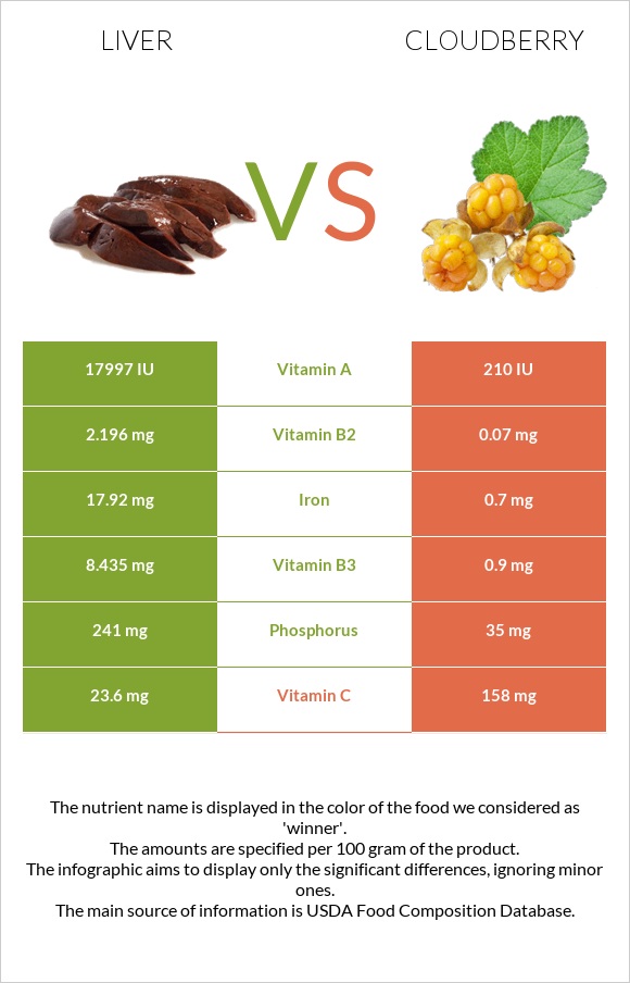 Liver vs Cloudberry infographic