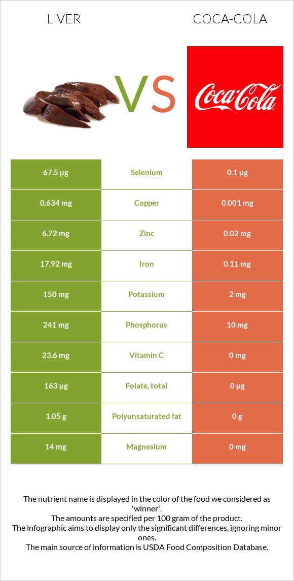 Լյարդ vs Կոկա-Կոլա infographic