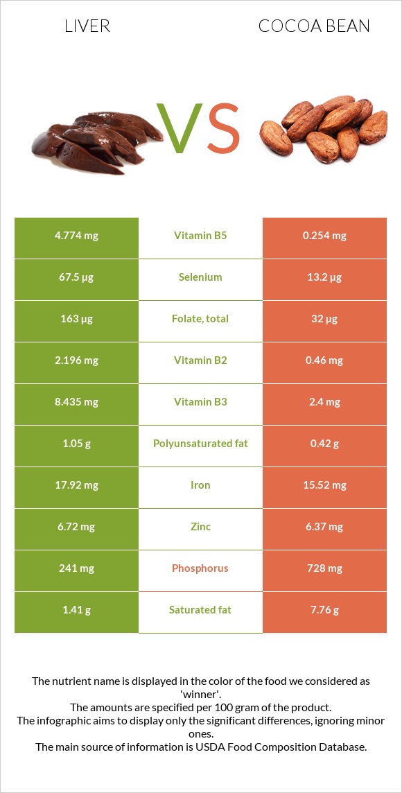 Լյարդ vs Կակաո-սերմ infographic