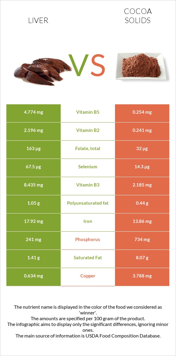 Liver vs Cocoa solids infographic
