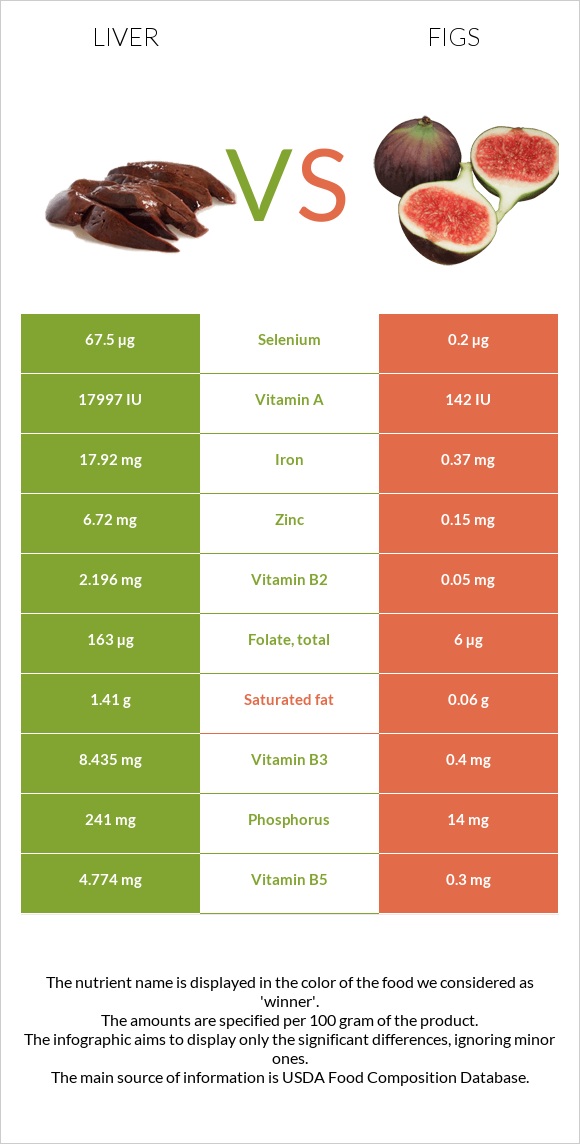 Liver vs Figs infographic