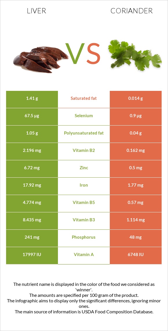 Liver vs Coriander infographic