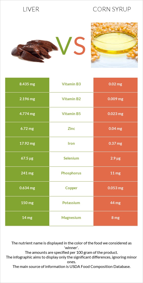 Լյարդ vs Եգիպտացորենի օշարակ infographic