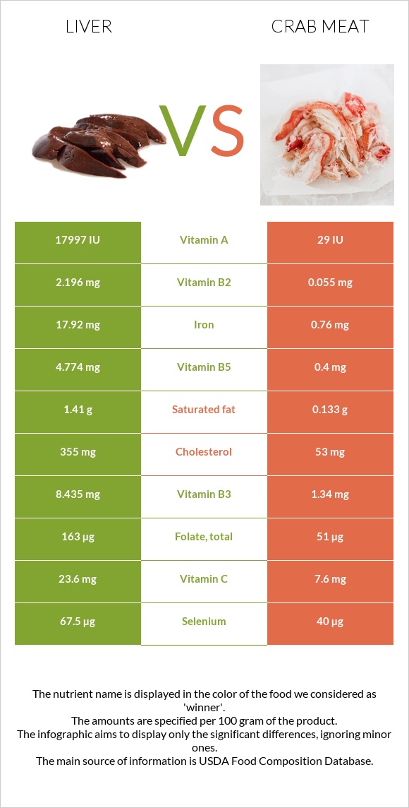 Լյարդ vs Ծովախեցգետնի միս infographic