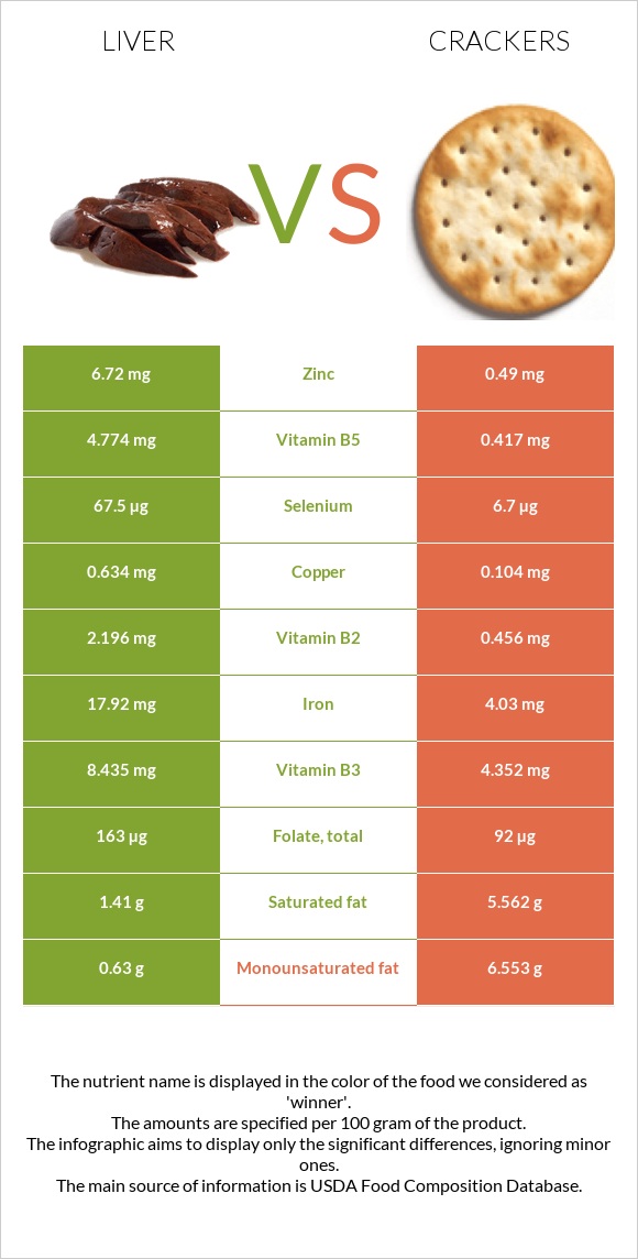 Liver vs Crackers infographic