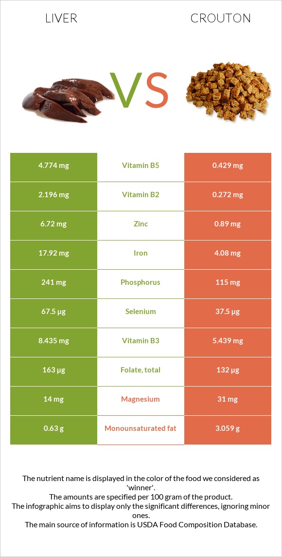 Լյարդ vs Աղի չորահաց infographic