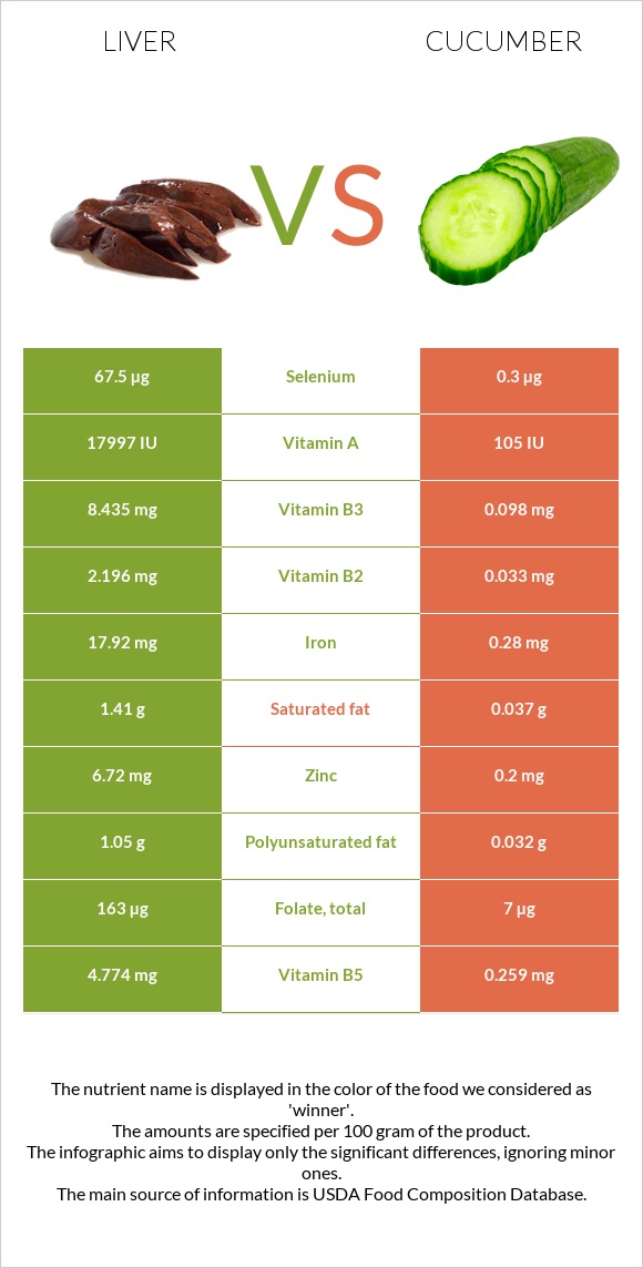 Liver vs Cucumber infographic