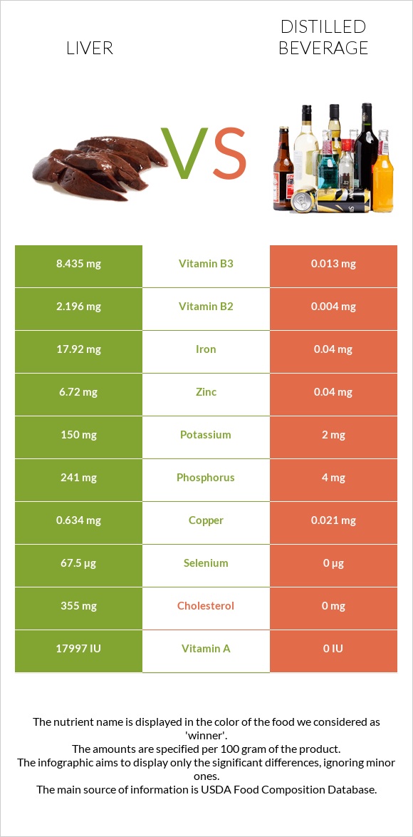 Liver vs Distilled beverage infographic
