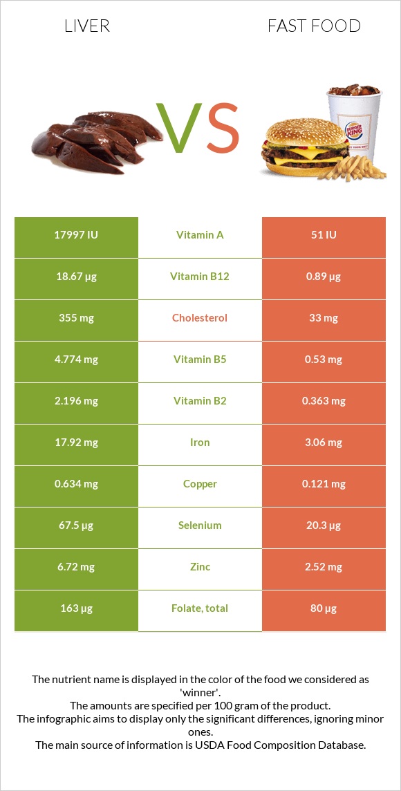 Լյարդ vs Արագ սնունդ infographic