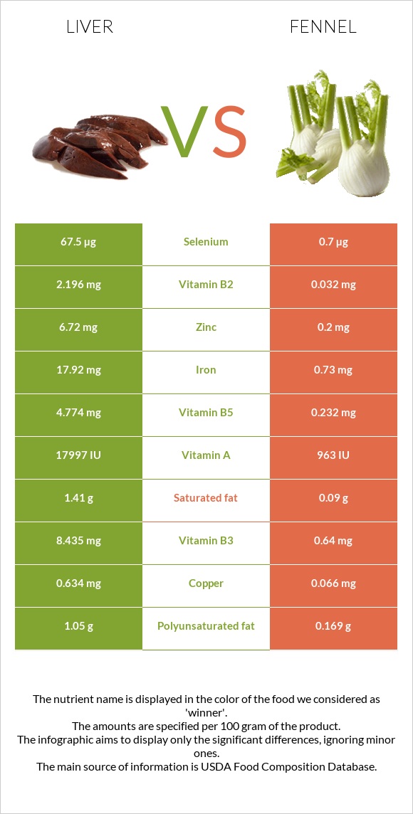 Լյարդ vs Ֆենխել infographic