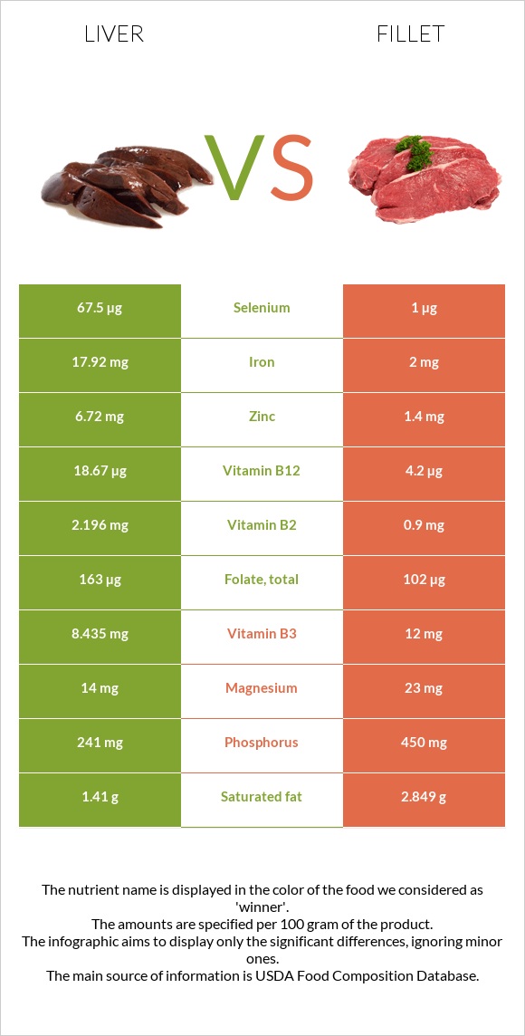 Լյարդ vs Ֆիլե infographic