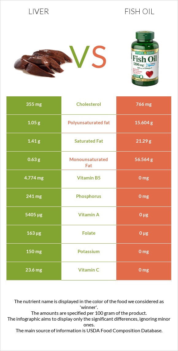 Liver vs Fish oil infographic