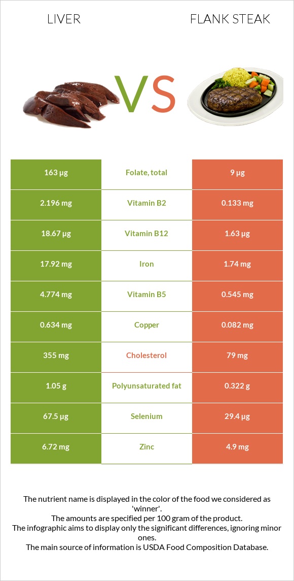 Լյարդ vs Flank steak infographic