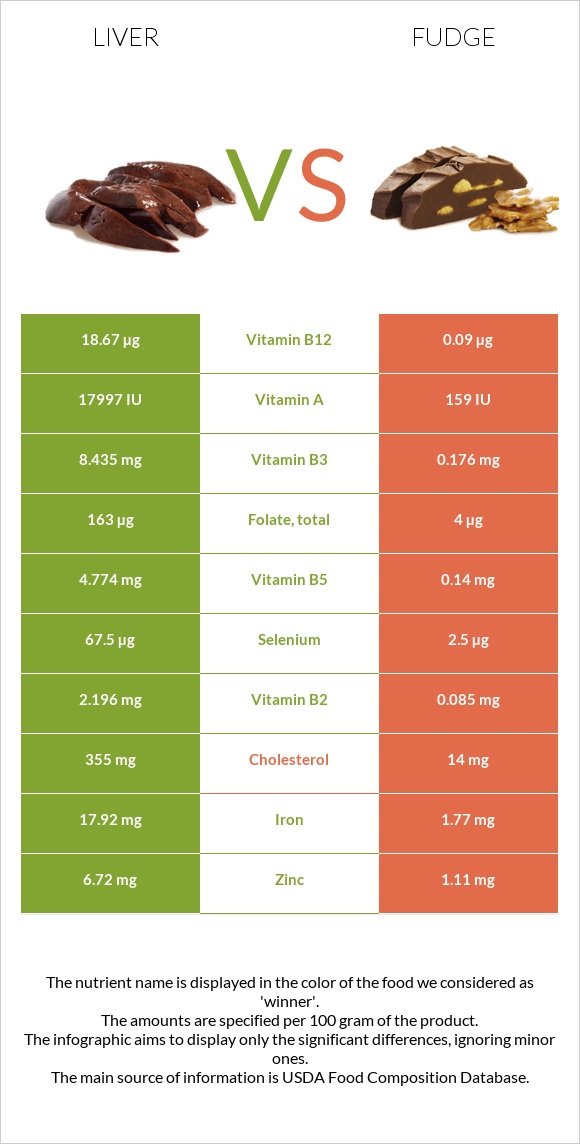 Liver vs Fudge infographic