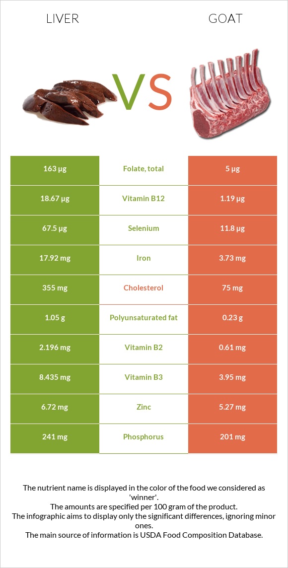 Liver vs Goat infographic