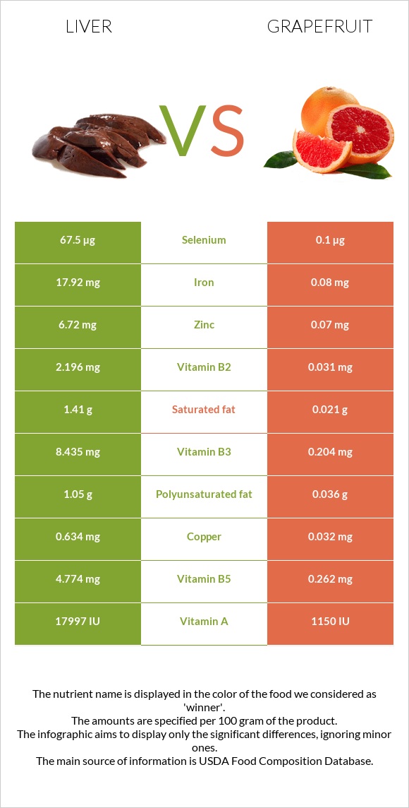 Լյարդ vs Գրեյպֆրուտ infographic