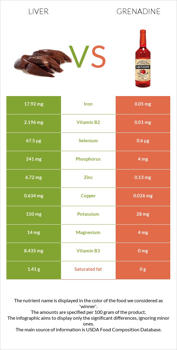 Liver vs Grenadine infographic