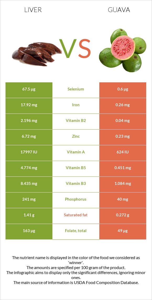 Liver vs Guava infographic