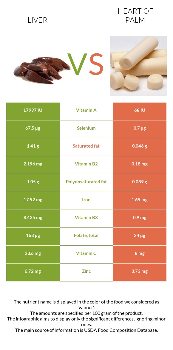 Լյարդ vs Heart of palm infographic