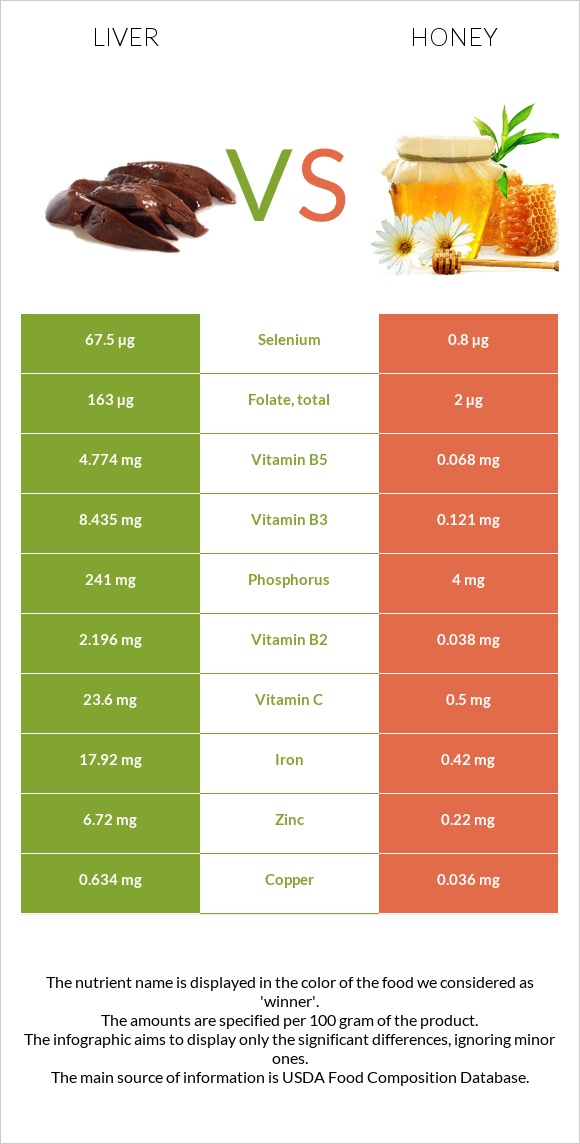 Liver vs Honey infographic