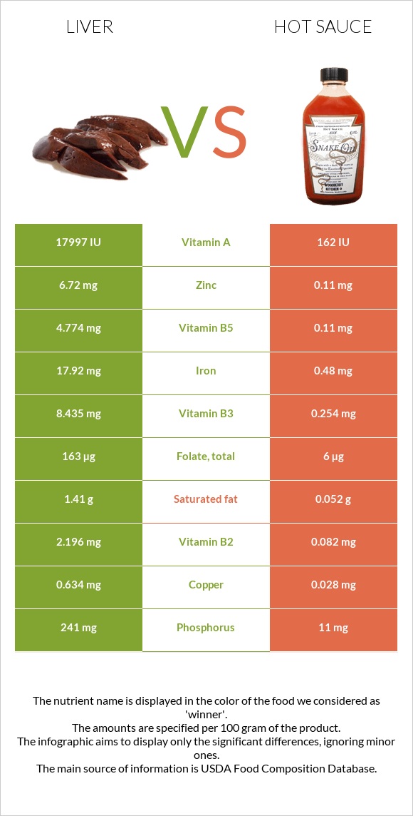 Liver vs Hot sauce infographic