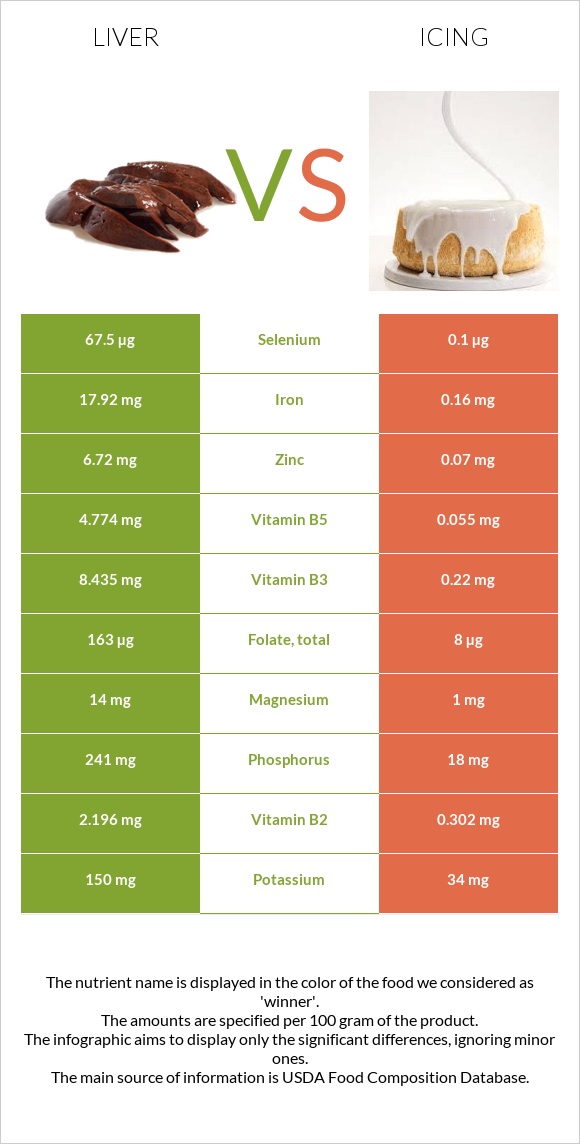 Liver vs Icing infographic