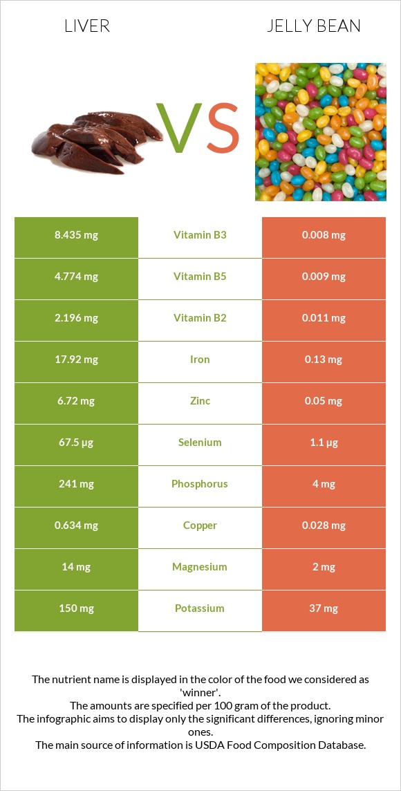 Liver vs Jelly bean infographic