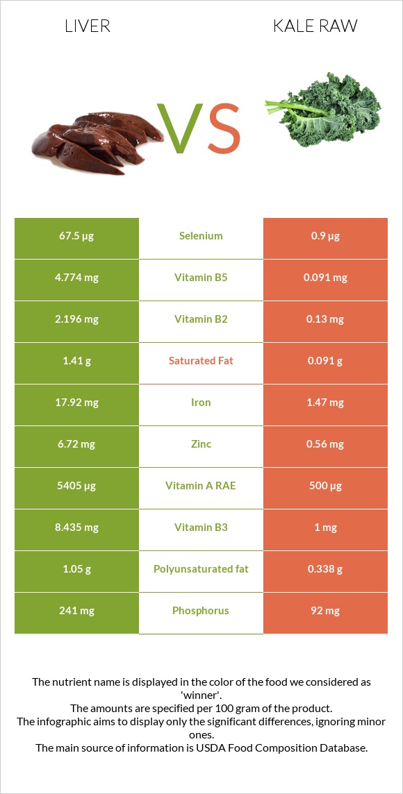 Liver vs Kale raw infographic