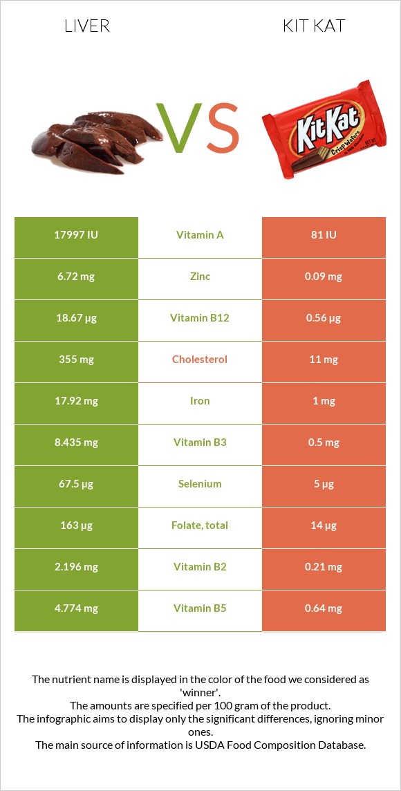 Լյարդ vs ՔիթՔաթ infographic