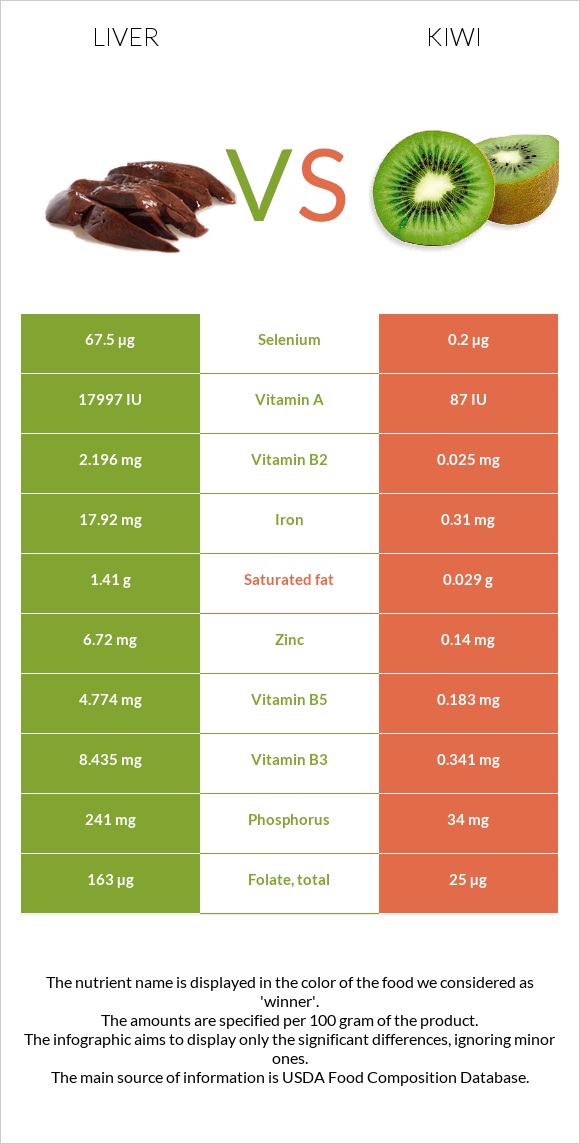 Լյարդ vs Կիվի infographic