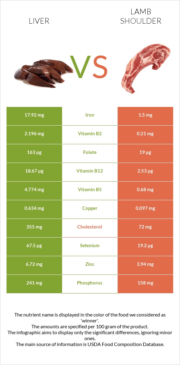 Liver vs Lamb shoulder infographic