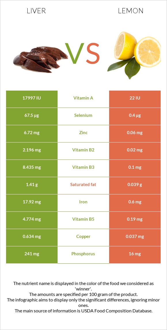 Liver vs Lemon infographic