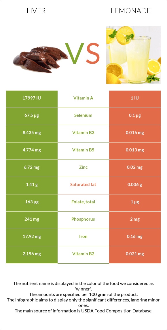 Լյարդ vs Լիմոնադ infographic