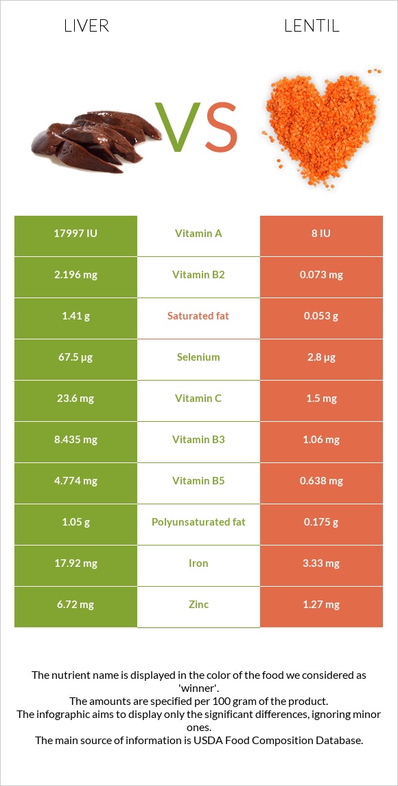 Լյարդ vs Ոսպ infographic