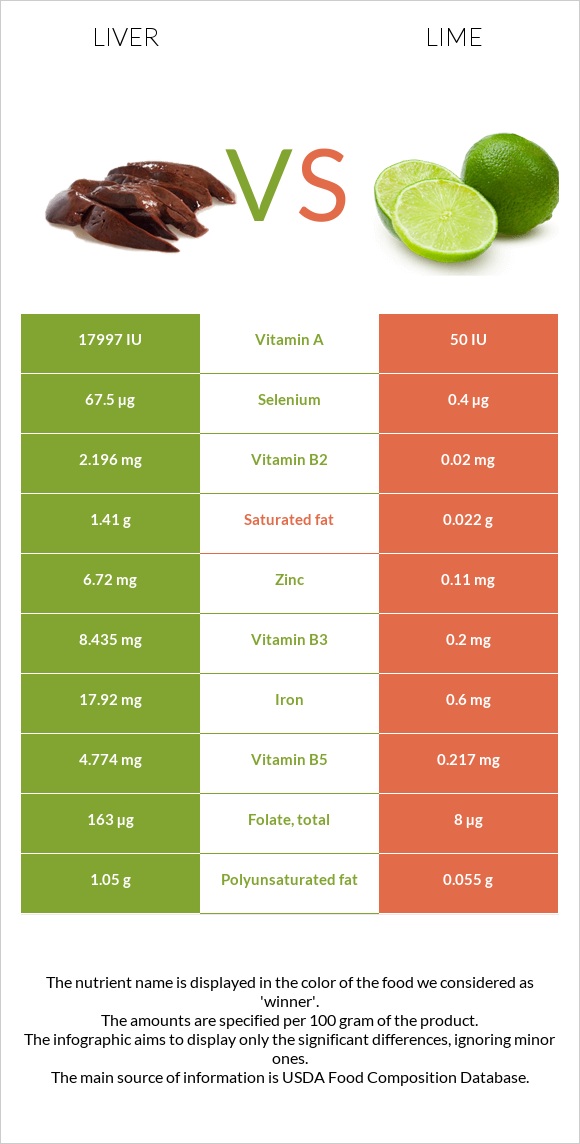 Liver vs Lime infographic
