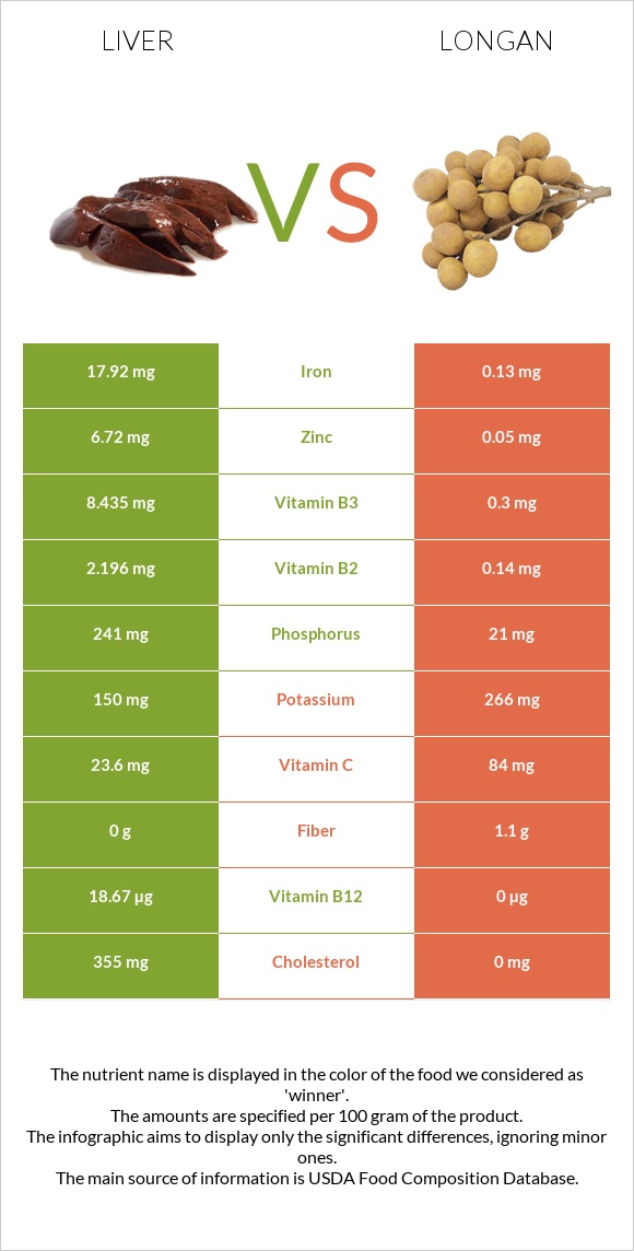 Liver vs Longan infographic