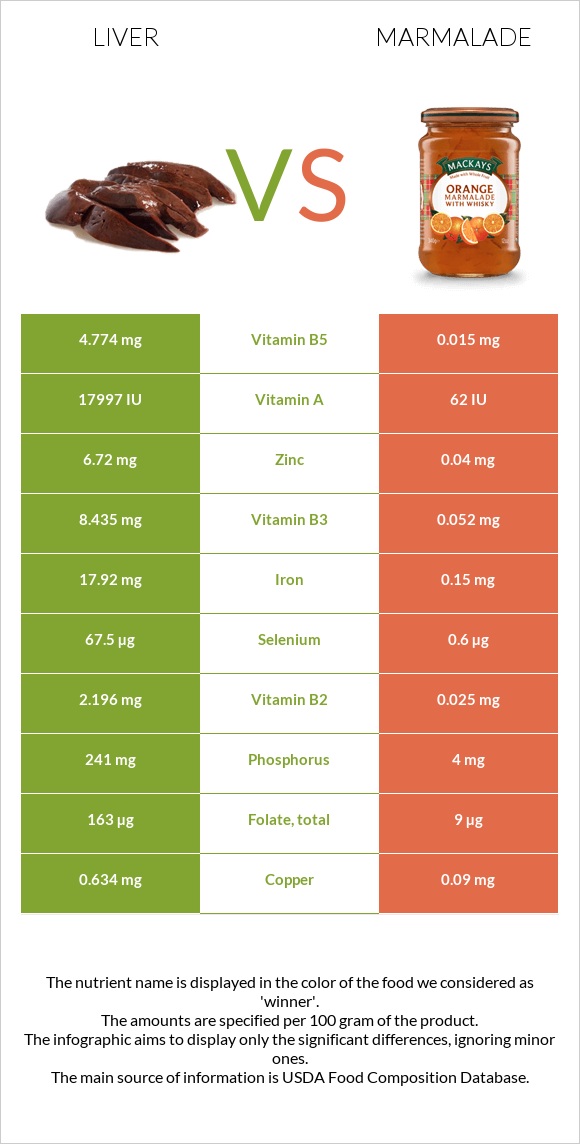 Liver vs Marmalade infographic