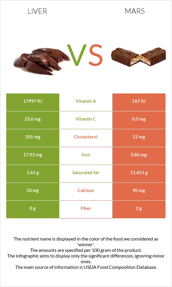 Liver vs Mars infographic