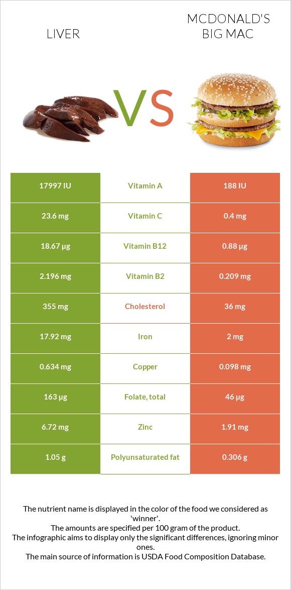 Liver vs McDonald's Big Mac infographic