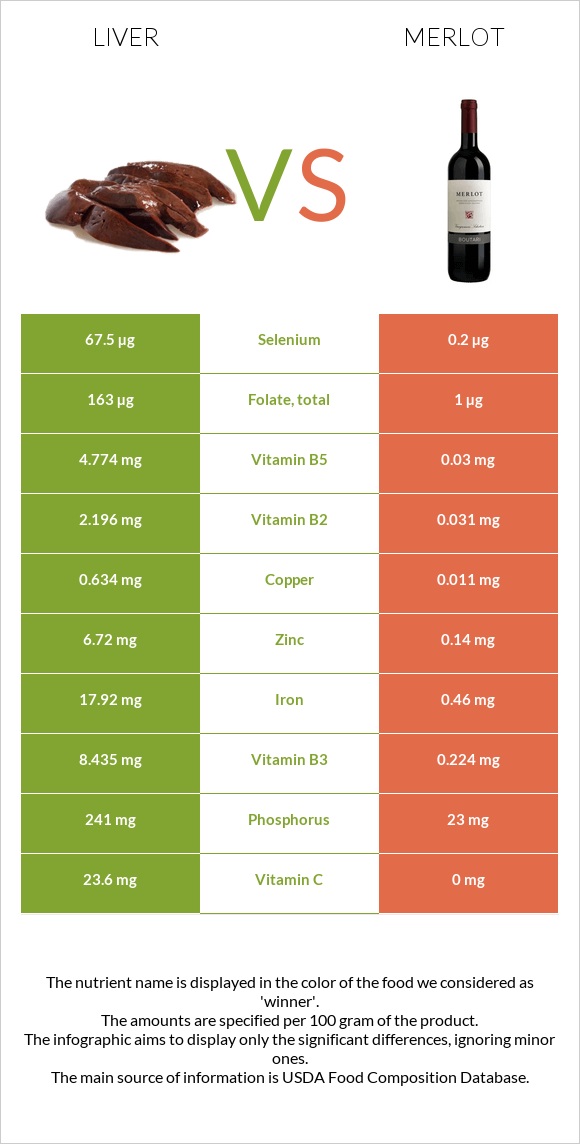 Լյարդ vs Գինի Merlot infographic