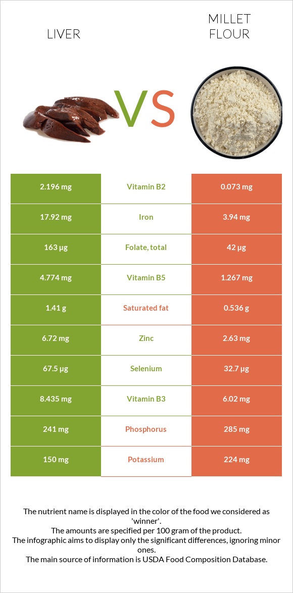 Լյարդ vs Կորեկի ալյուր infographic