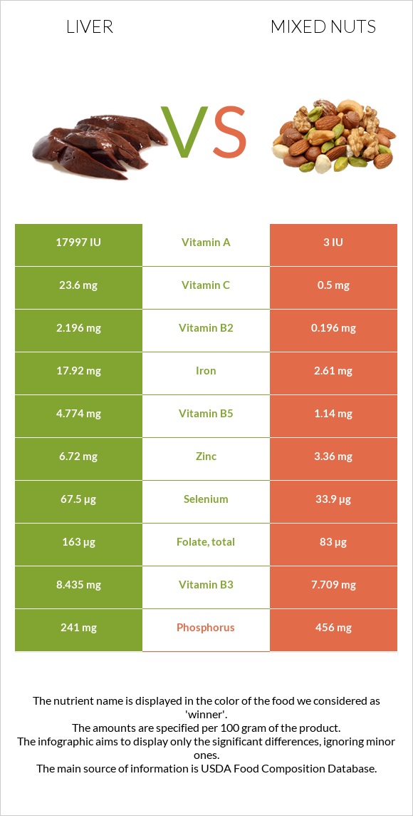 Liver vs Mixed nuts infographic