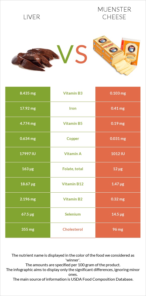 Liver vs Muenster cheese infographic