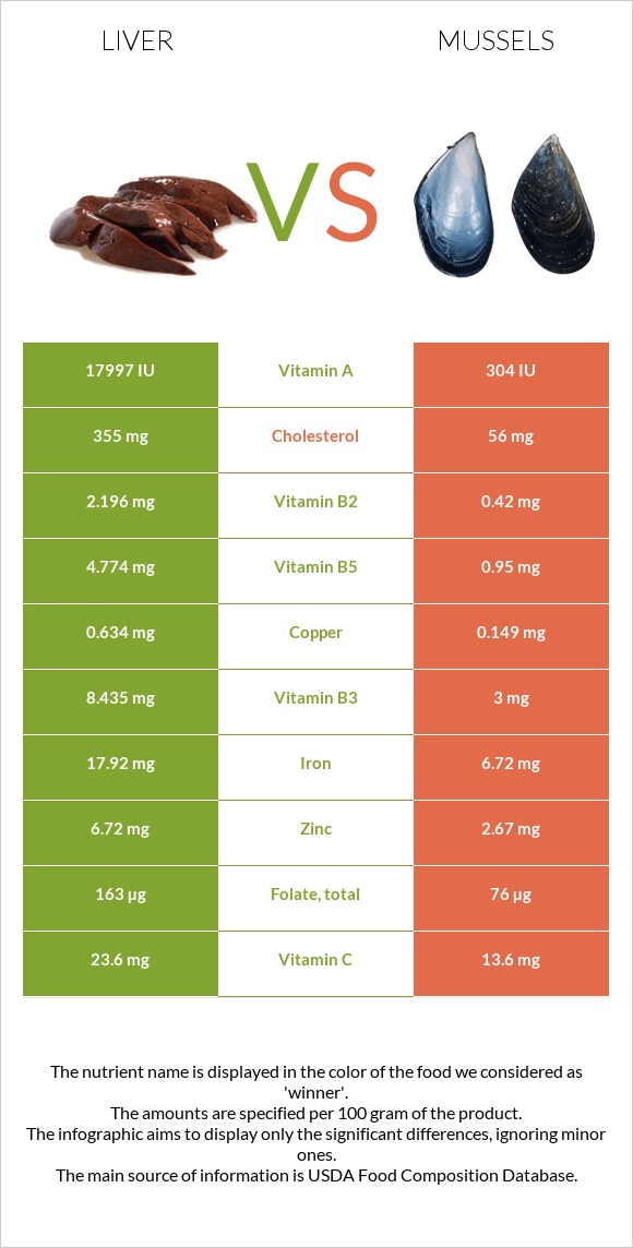 Liver vs Mussels infographic