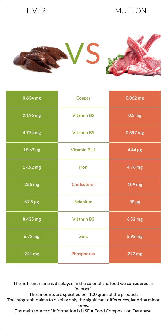 Լյարդ vs Ոչխարի միս infographic