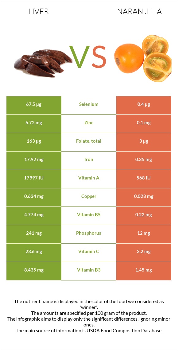 Liver vs Naranjilla infographic